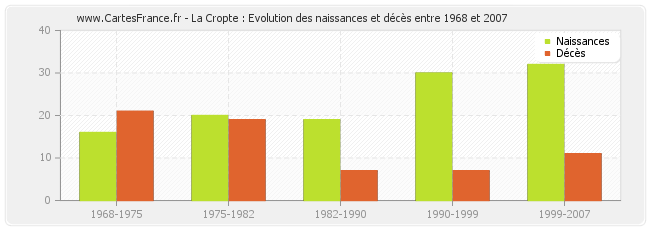 La Cropte : Evolution des naissances et décès entre 1968 et 2007